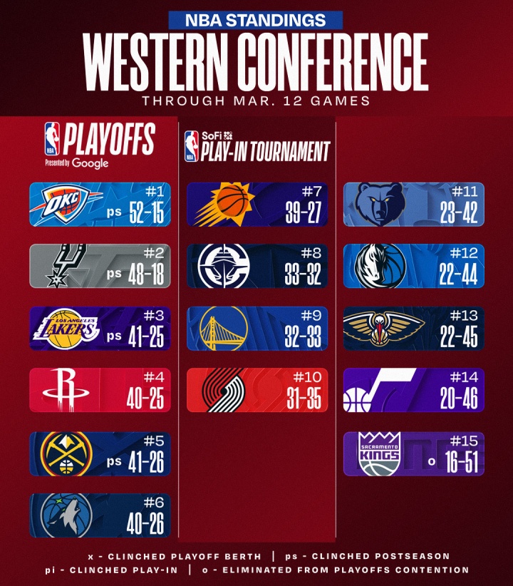 Kysports-最新排名：湖人升西三 火箭掉第四！国王等四队已无缘季后赛！