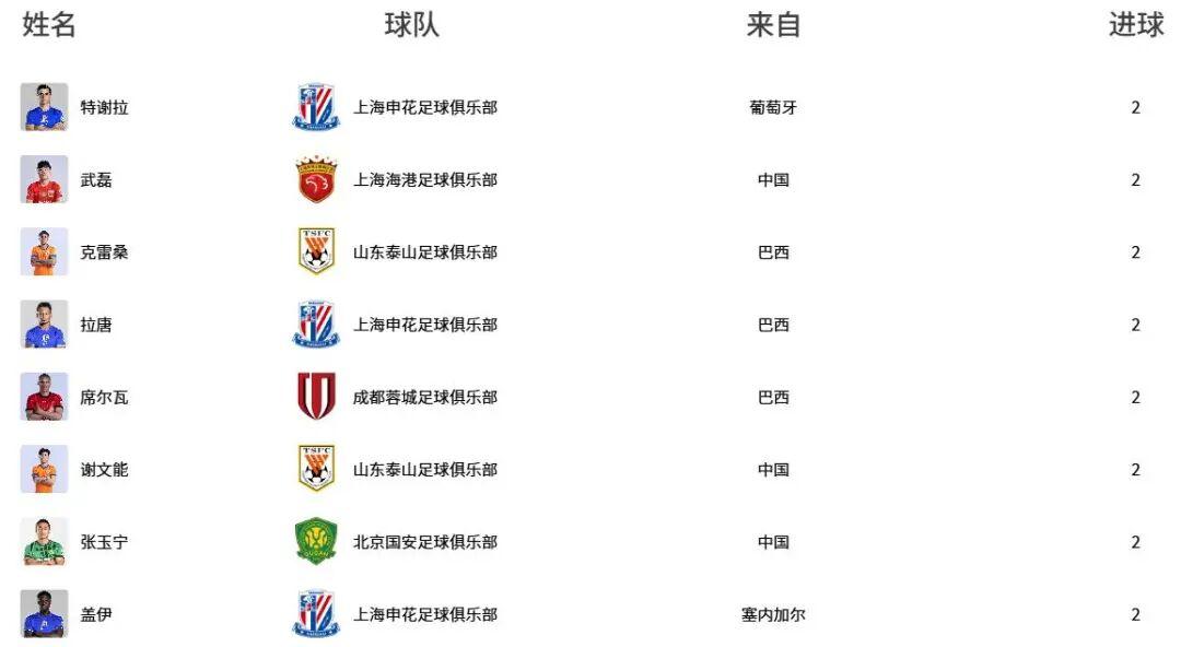 开云体育娱乐app安全-中超最新射手榜：8人2球并列榜首，武磊、谢文能、张玉宁在列